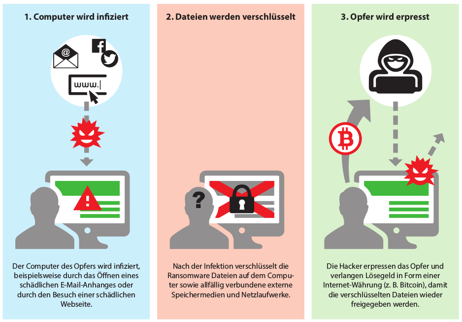 wie_funktioniert_ransomware_n