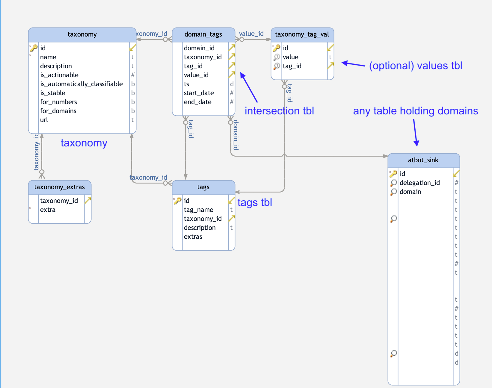 EER diagram on how to map domains to the tag2domain system