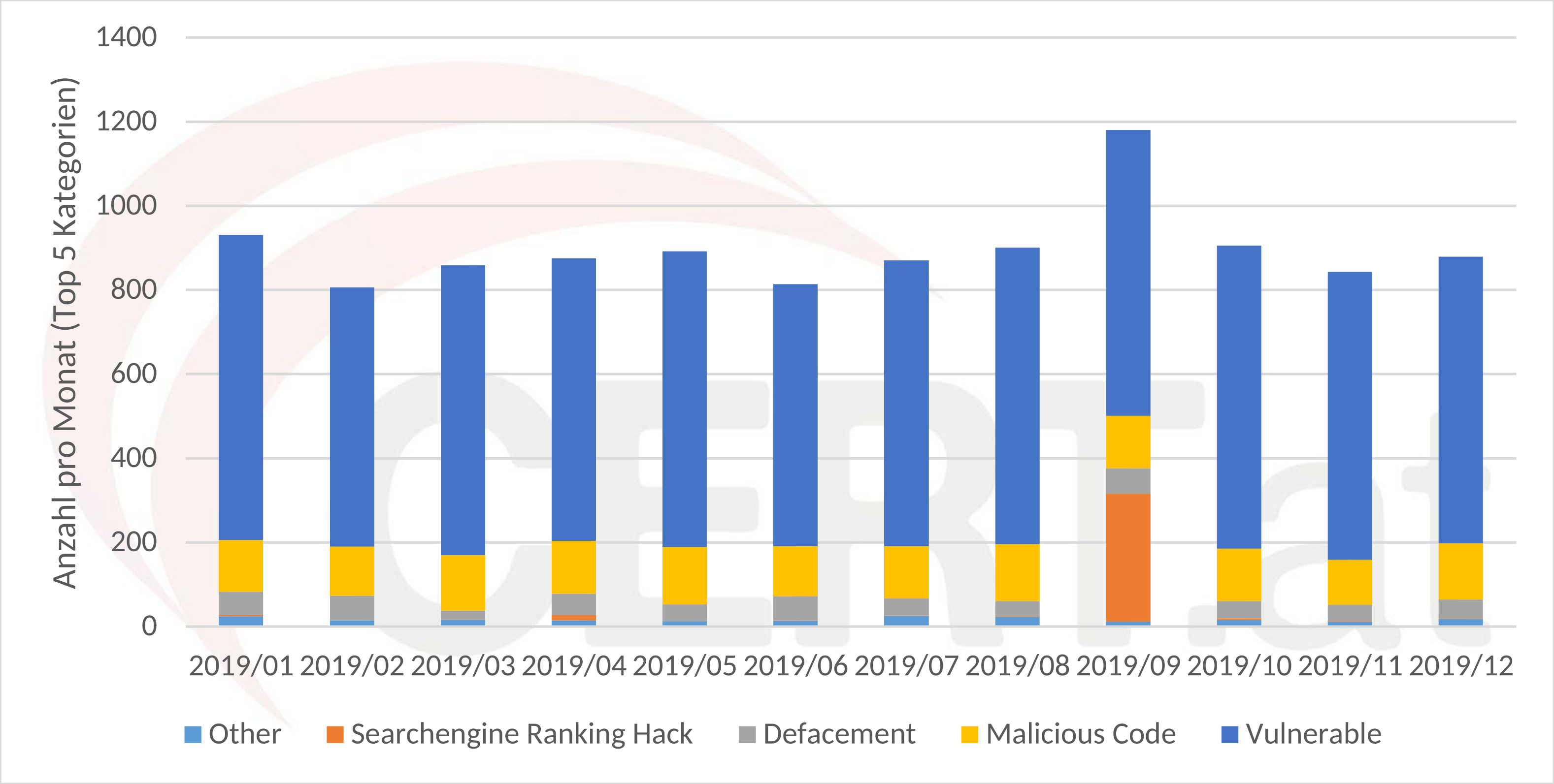 Top 5 Incident Reports