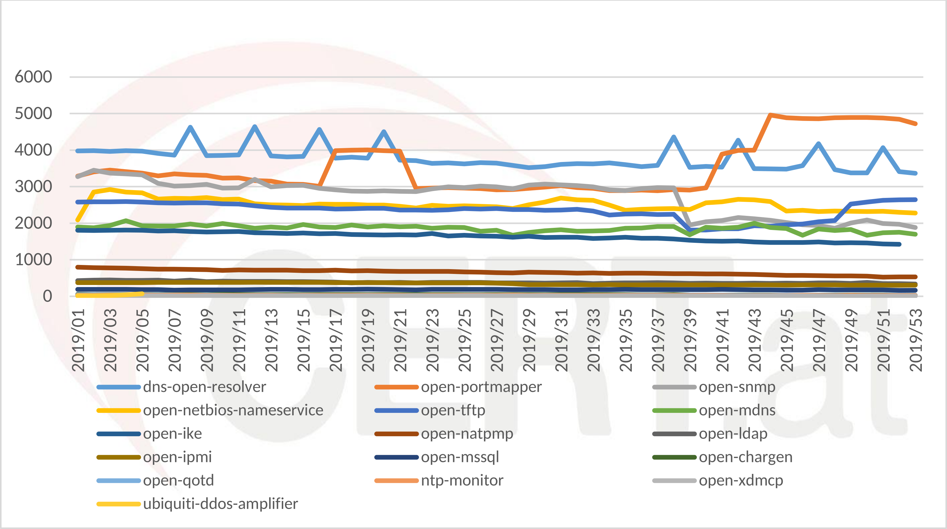 UDP DDoS Amplifiers ohne SSDP und NTP