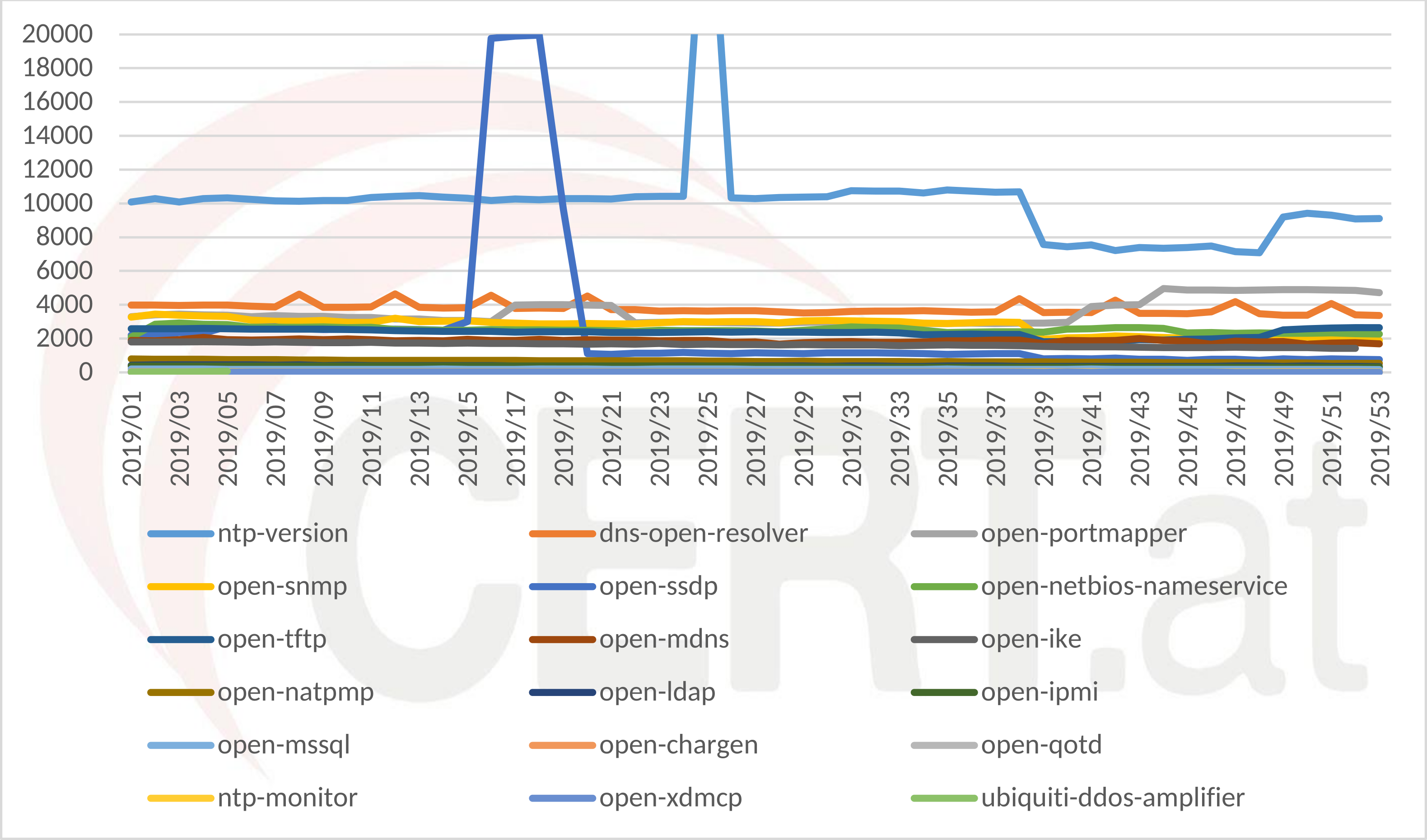 UDP DDoS Amplifier