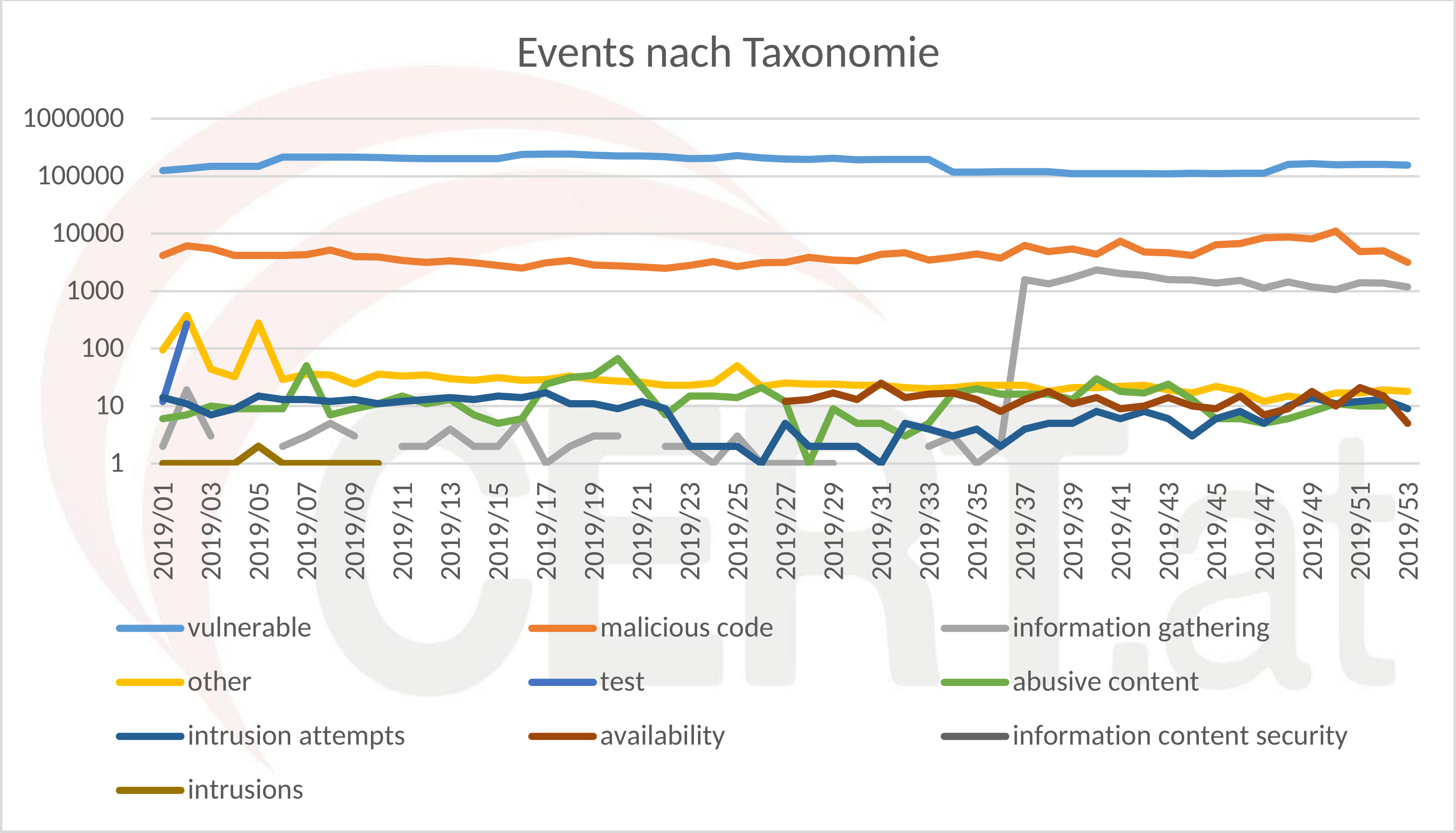 Events nach Taxonomien (logarithmische Skala)