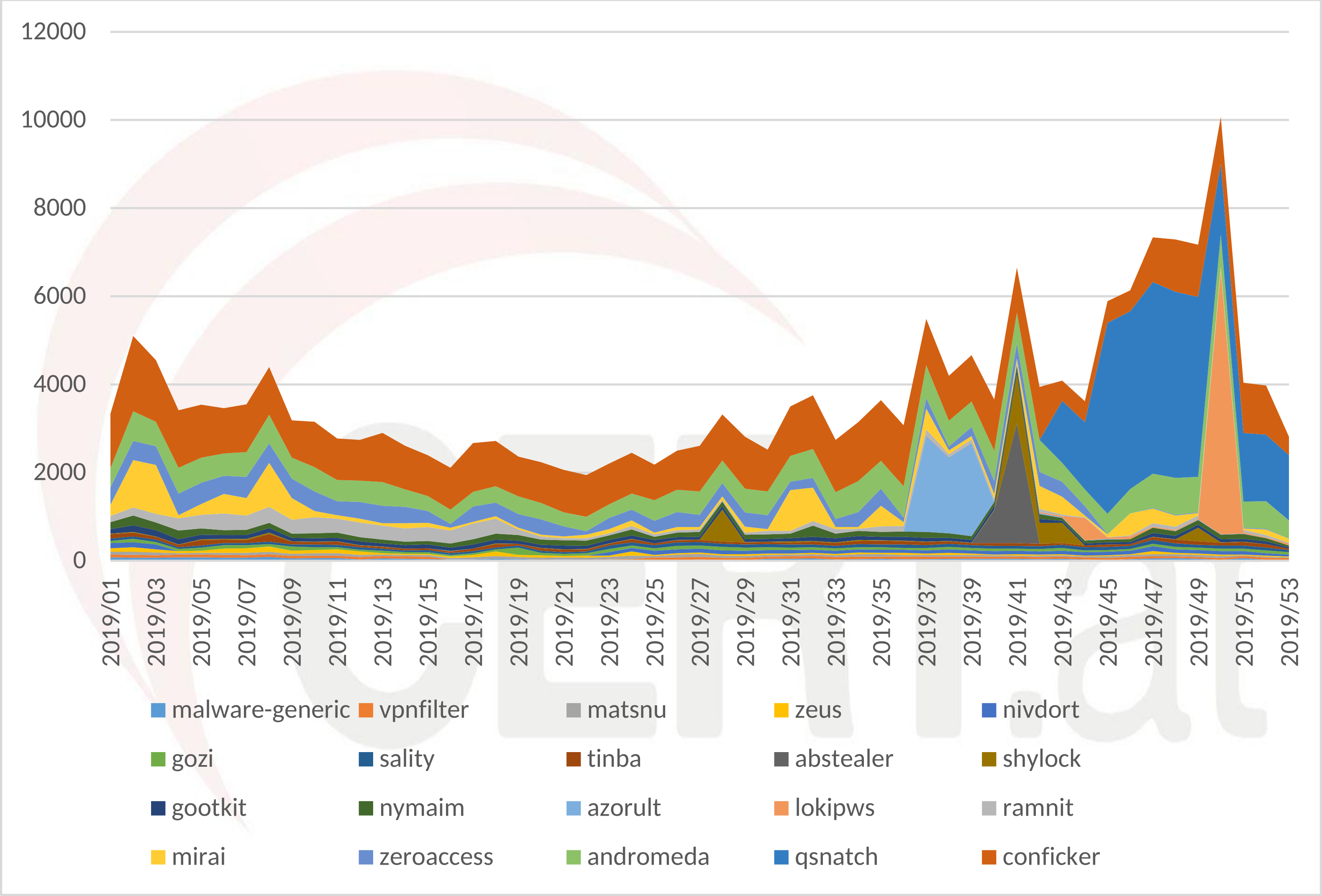 Mit Malware infizierte Clients in Österreich