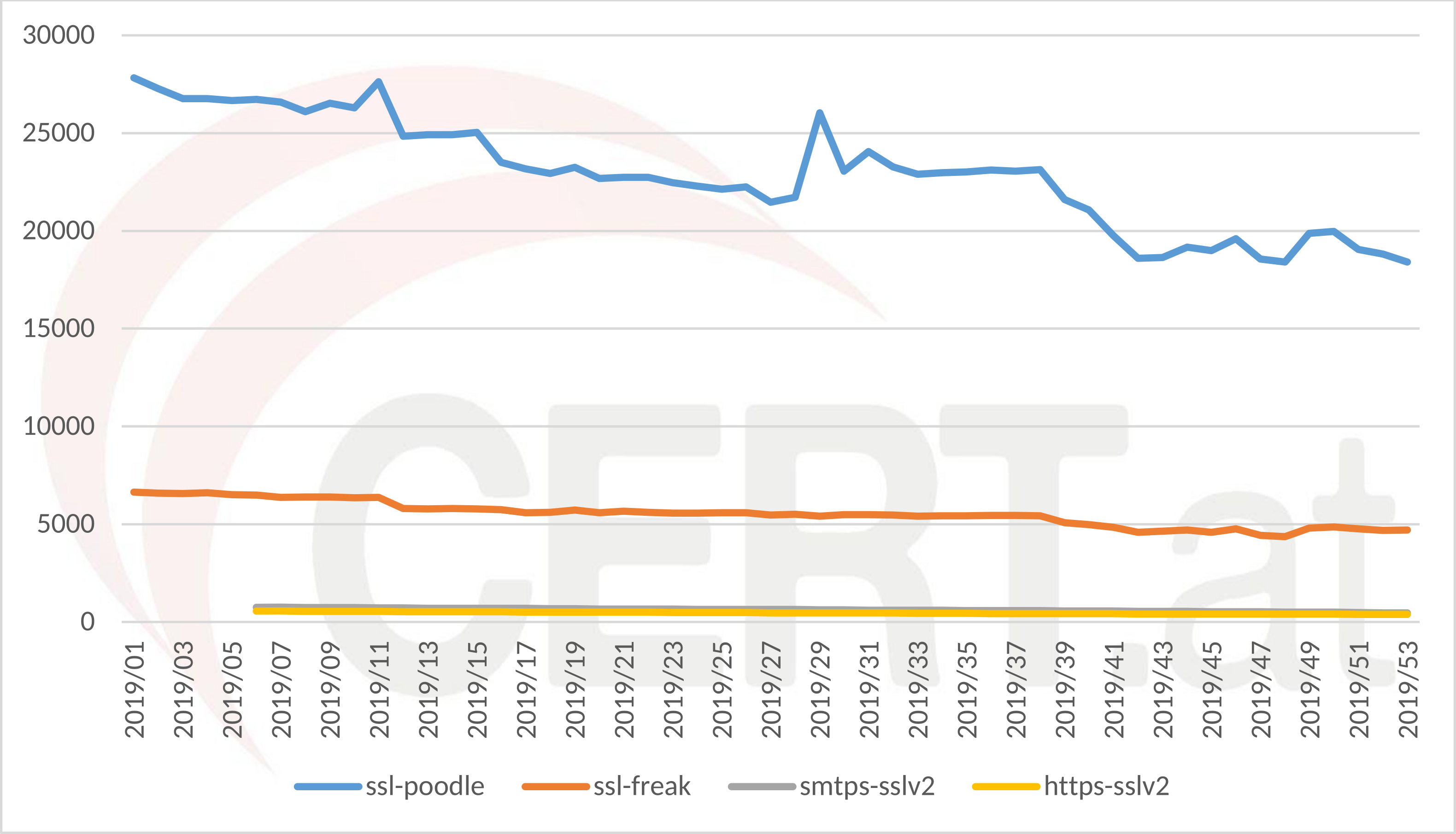 Veraltete Kryptographie